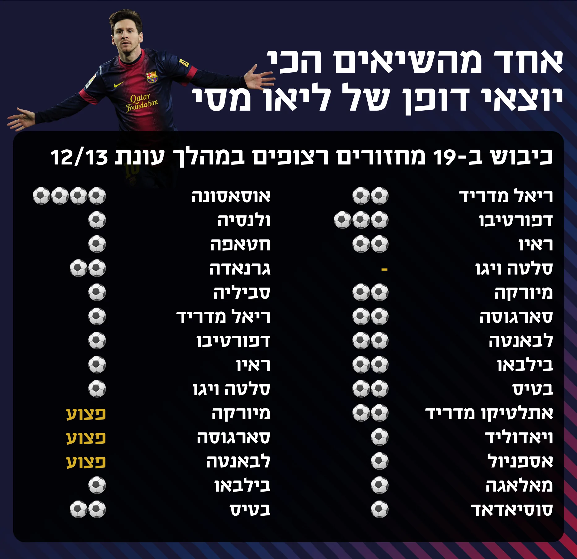 השיא של מסי. 19 משחקים ברצף עם שער אחד לפחות. 