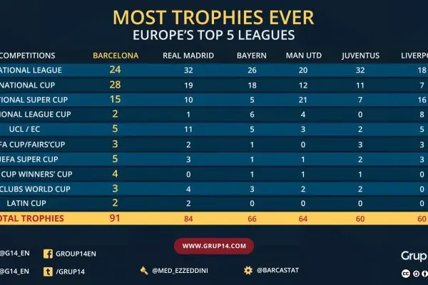 הגביעים של ברצלונה