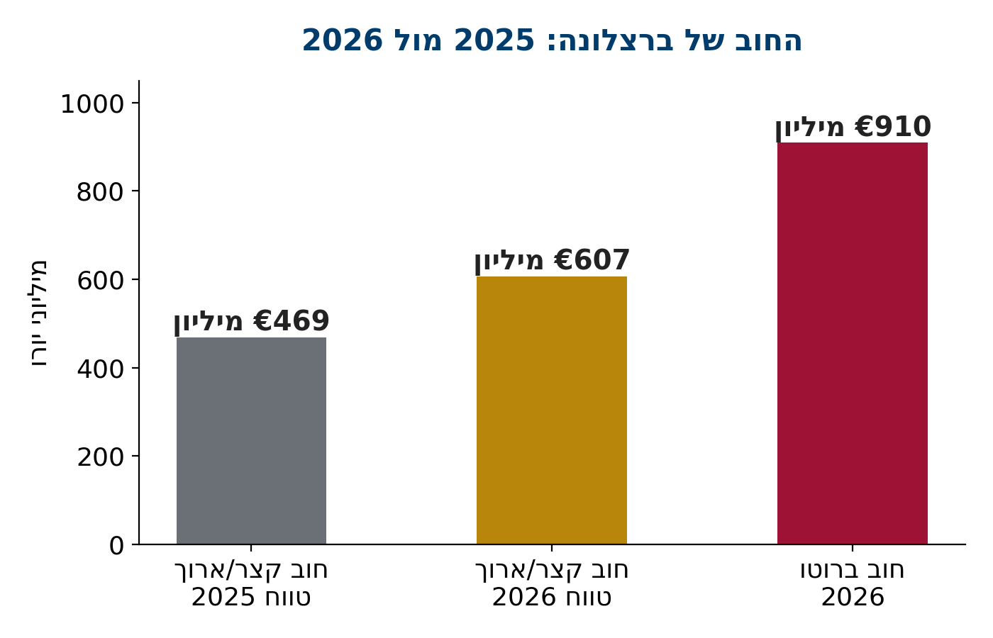 גרף השוואת החוב של ברצלונה 2025 מול 2026
