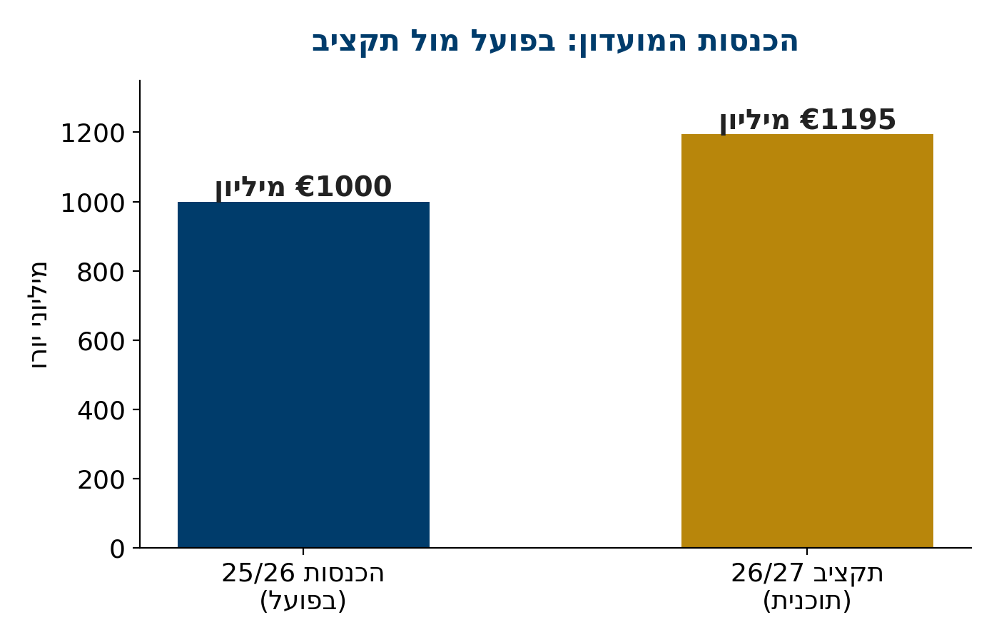 גרף הכנסות ברצלונה 25/26 מול תקציב 26/27