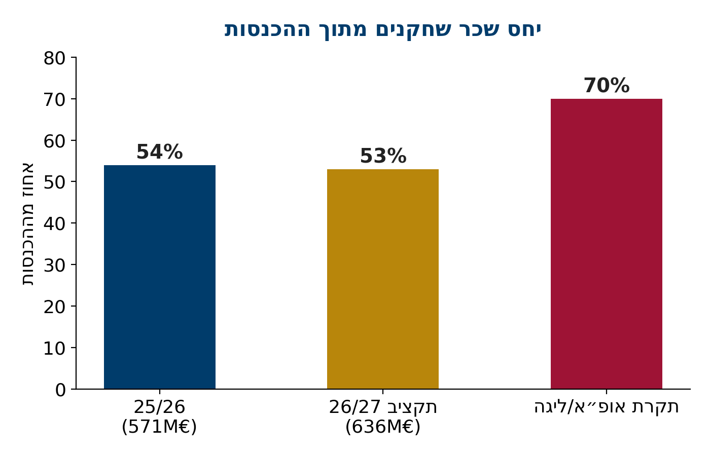 גרף יחס שכר שחקנים מתוך ההכנסות